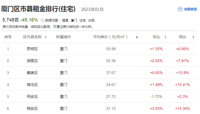 重磅!房东税正式落地!厦门租金又见涨!你还不买房吗?——九房网 重磅!房东税正式落地!厦门租金又见涨!你还不买房吗?——九房网