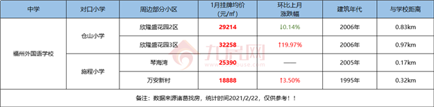 最全整理!福州2021学区攻略来了!最新价格、小学划片、小升初对口方案…家长们速看!——九房网 最全整理!福州2021学区攻略来了!最新价格、小学划片、小升初对口方案…家长们速看!——九房网