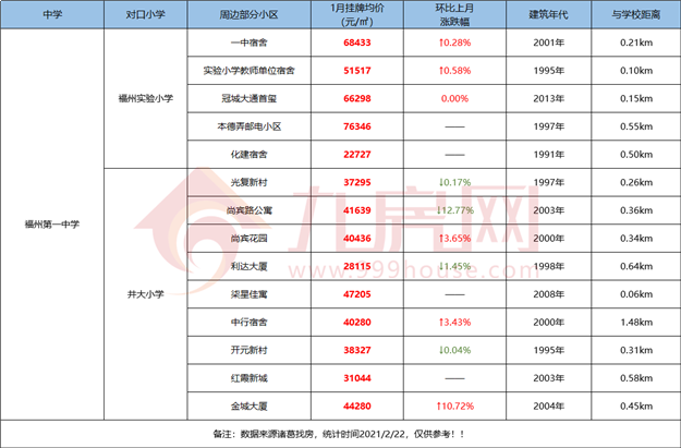 最全整理!福州2021学区攻略来了!最新价格、小学划片、小升初对口方案…家长们速看!——九房网 最全整理!福州2021学区攻略来了!最新价格、小学划片、小升初对口方案…家长们速看!——九房网