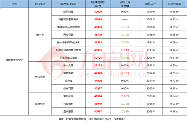 最全整理!福州2021学区攻略来了!最新价格、小学划片、小升初对口方案…家长们速看!——九房网 最全整理!福州2021学区攻略来了!最新价格、小学划片、小升初对口方案…家长们速看!——九房网