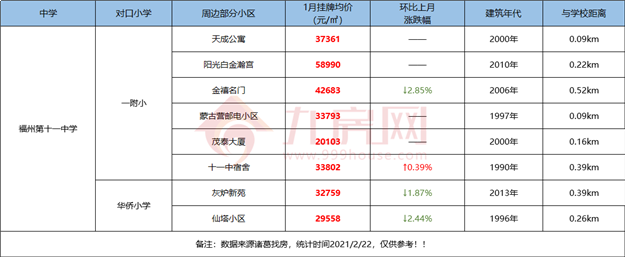 最全整理!福州2021学区攻略来了!最新价格、小学划片、小升初对口方案…家长们速看!——九房网 最全整理!福州2021学区攻略来了!最新价格、小学划片、小升初对口方案…家长们速看!——九房网