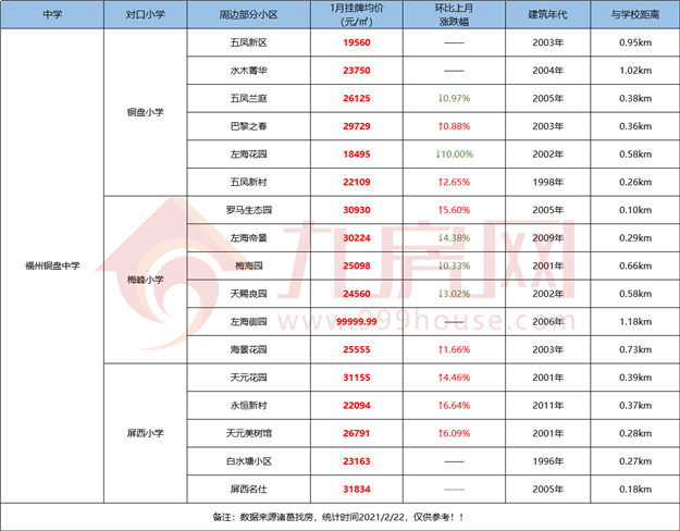 最全整理!福州2021学区攻略来了!最新价格、小学划片、小升初对口方案…家长们速看!——九房网 最全整理!福州2021学区攻略来了!最新价格、小学划片、小升初对口方案…家长们速看!——九房网