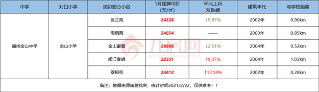 最全整理!福州2021学区攻略来了!最新价格、小学划片、小升初对口方案…家长们速看!——九房网 最全整理!福州2021学区攻略来了!最新价格、小学划片、小升初对口方案…家长们速看!——九房网