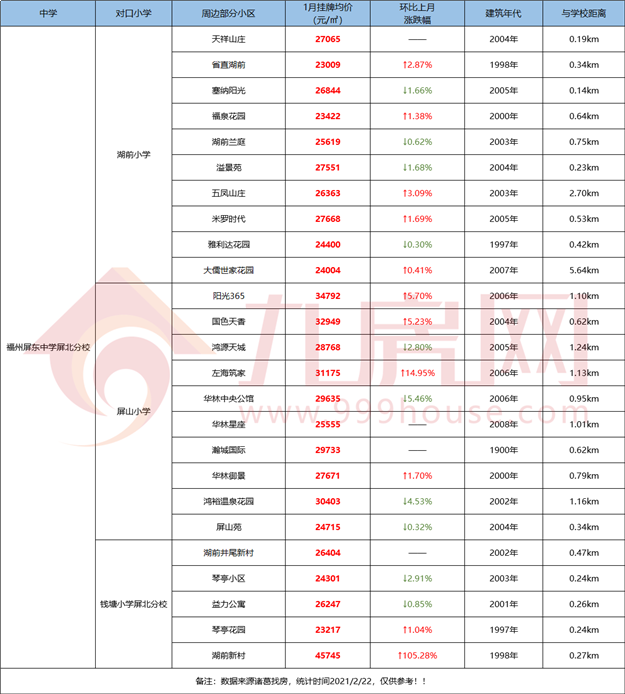 最全整理!福州2021学区攻略来了!最新价格、小学划片、小升初对口方案…家长们速看!——九房网 最全整理!福州2021学区攻略来了!最新价格、小学划片、小升初对口方案…家长们速看!——九房网