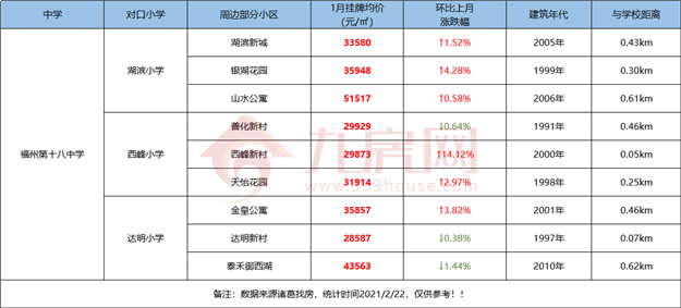 最全整理!福州2021学区攻略来了!最新价格、小学划片、小升初对口方案…家长们速看!——九房网 最全整理!福州2021学区攻略来了!最新价格、小学划片、小升初对口方案…家长们速看!——九房网