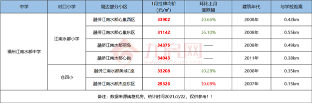最全整理!福州2021学区攻略来了!最新价格、小学划片、小升初对口方案…家长们速看!——九房网 最全整理!福州2021学区攻略来了!最新价格、小学划片、小升初对口方案…家长们速看!——九房网