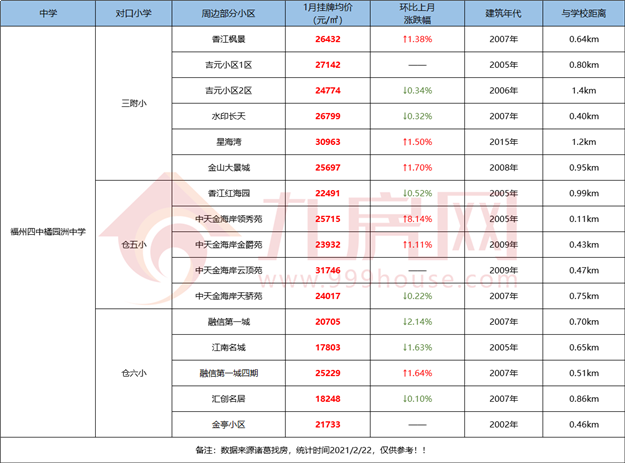 最全整理!福州2021学区攻略来了!最新价格、小学划片、小升初对口方案…家长们速看!——九房网 最全整理!福州2021学区攻略来了!最新价格、小学划片、小升初对口方案…家长们速看!——九房网