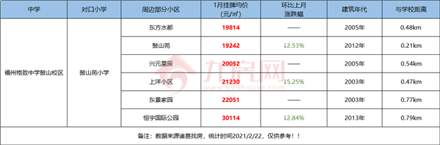 最全整理!福州2021学区攻略来了!最新价格、小学划片、小升初对口方案…家长们速看!——九房网 最全整理!福州2021学区攻略来了!最新价格、小学划片、小升初对口方案…家长们速看!——九房网
