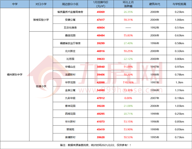 最全整理!福州2021学区攻略来了!最新价格、小学划片、小升初对口方案…家长们速看!——九房网 最全整理!福州2021学区攻略来了!最新价格、小学划片、小升初对口方案…家长们速看!——九房网
