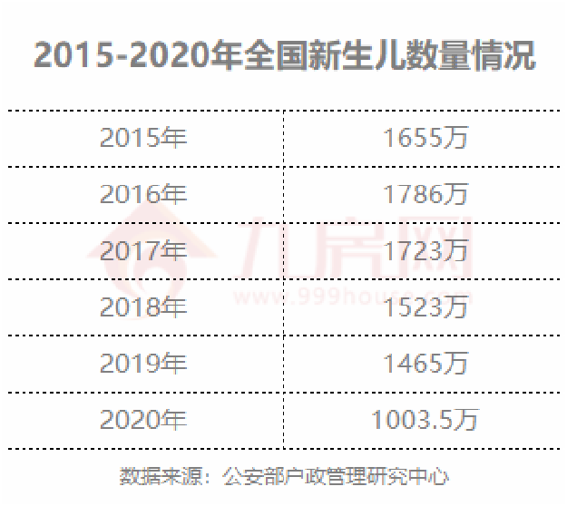 生育率跳水,高房价劝退年轻人!楼市,会后继乏力吗?——九房网 生育率跳水,高房价劝退年轻人!楼市,会后继乏力吗?——九房网
