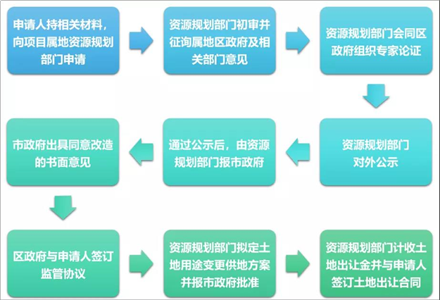敲黑板！符合条件的商办项目改变土地用途后可改为租赁住房——九房网