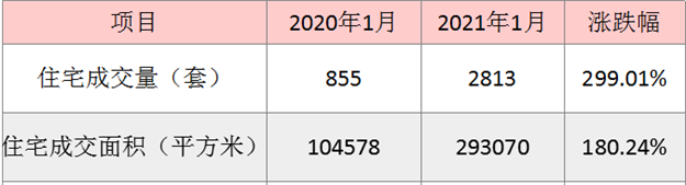 1月厦门一手住宅成交2813套 同涨229%——九房网