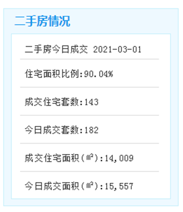 3月1日厦门二手住宅成交143套——九房网