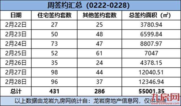 （0222-0228）431套！环涨293.37%！上周这个项目成交量最佳！——九房网