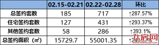 （0222-0228）431套！环涨293.37%！上周这个项目成交量最佳！——九房网