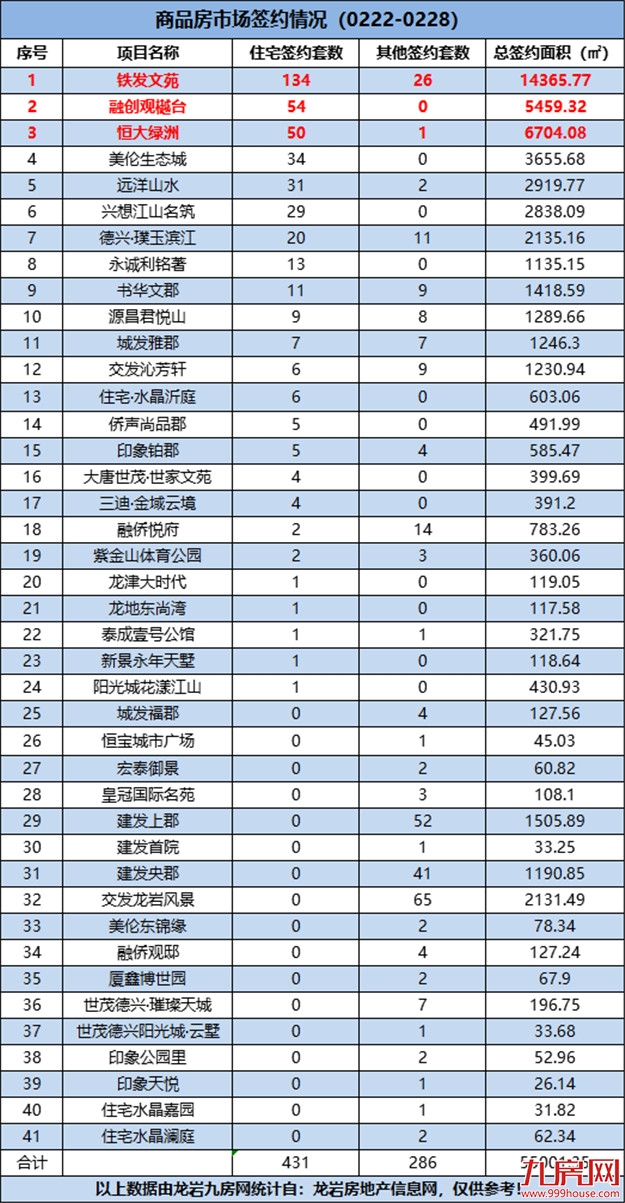 （0222-0228）431套！环涨293.37%！上周这个项目成交量最佳！——九房网