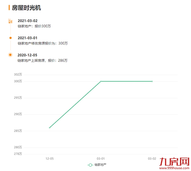 突发!同涨358%!福州多盘宣布涨价!有房一天涨60万!——九房网 突发!同涨358%!福州多盘宣布涨价!有房一天涨60万!——九房网