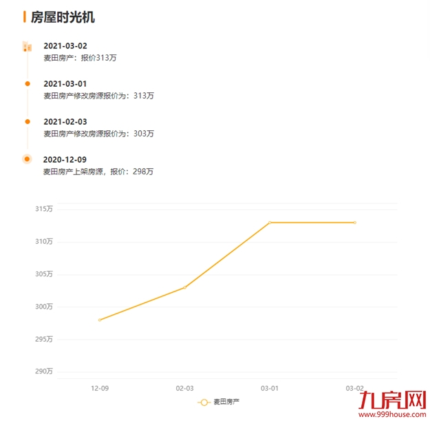 突发!同涨358%!福州多盘宣布涨价!有房一天涨60万!——九房网 突发!同涨358%!福州多盘宣布涨价!有房一天涨60万!——九房网