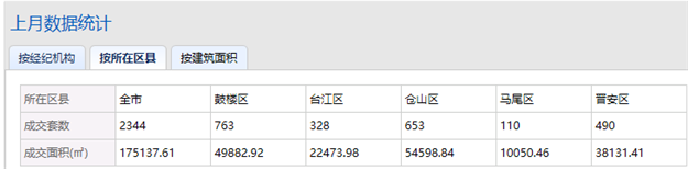 突发!同涨358%!福州多盘宣布涨价!有房一天涨60万!——九房网 突发!同涨358%!福州多盘宣布涨价!有房一天涨60万!——九房网