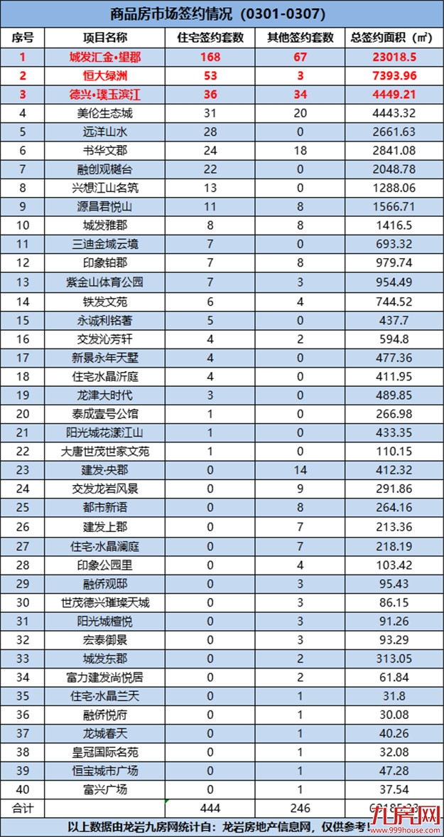 （0301-0307）444套！环涨3.02%！上周这个项目成交量最佳！——九房网