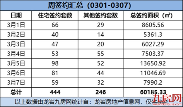 （0301-0307）444套！环涨3.02%！上周这个项目成交量最佳！——九房网