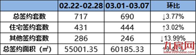 （0301-0307）444套！环涨3.02%！上周这个项目成交量最佳！——九房网