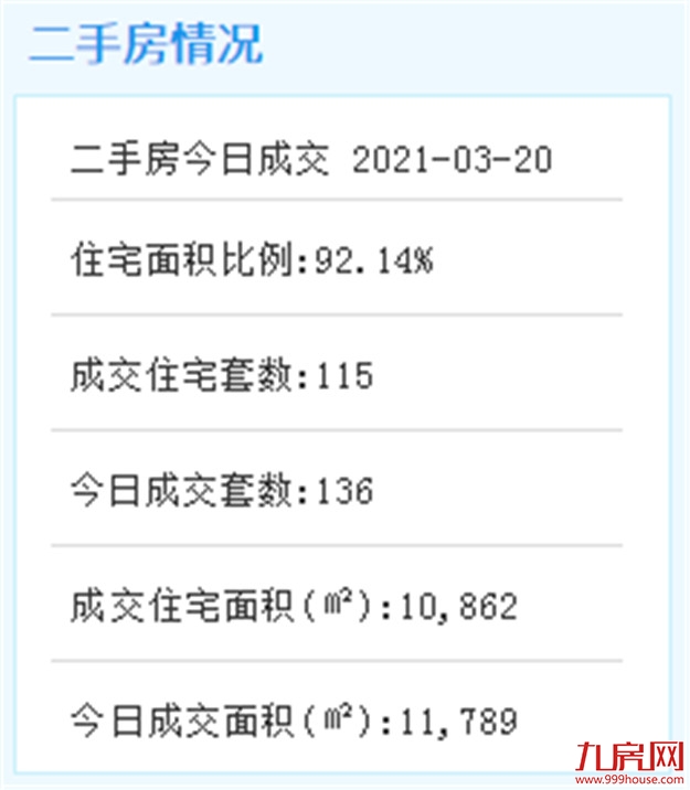 3月20日厦门二手住宅成交115套——九房网
