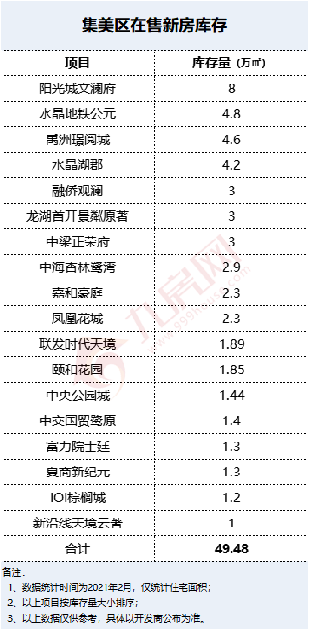 六区近300万方！岛内不足45万方！厦门新房库存曝光，这个区已见底...——九房网