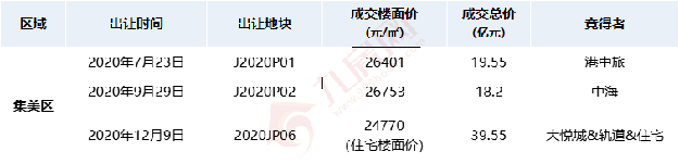 六区近300万方！岛内不足45万方！厦门新房库存曝光，这个区已见底...——九房网