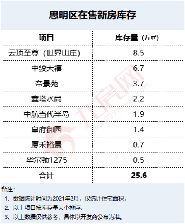六区近300万方！岛内不足45万方！厦门新房库存曝光，这个区已见底...——九房网