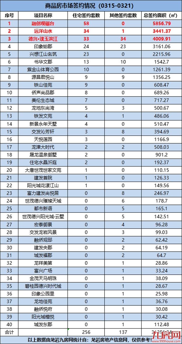 （0315-0321）359套！环涨28.69%！上周这个项目成交量最佳！——九房网