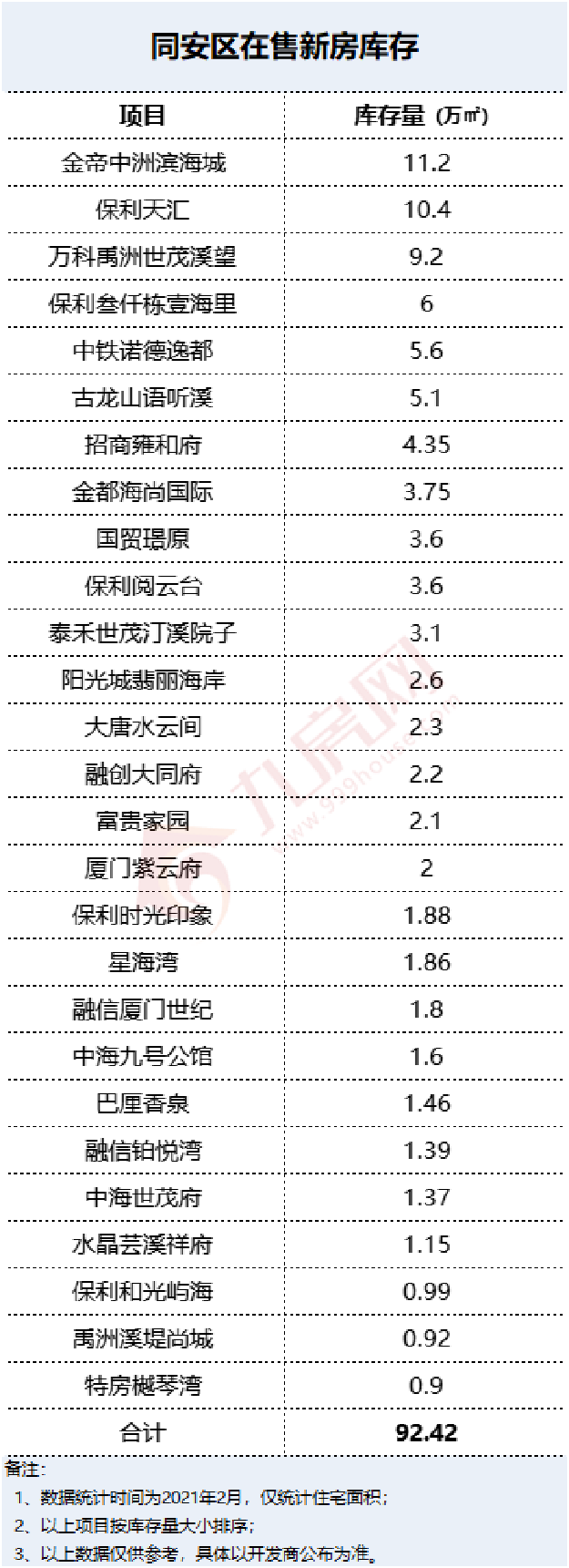 六区近300万方！岛内不足45万方！厦门新房库存曝光，这个区已见底...——九房网