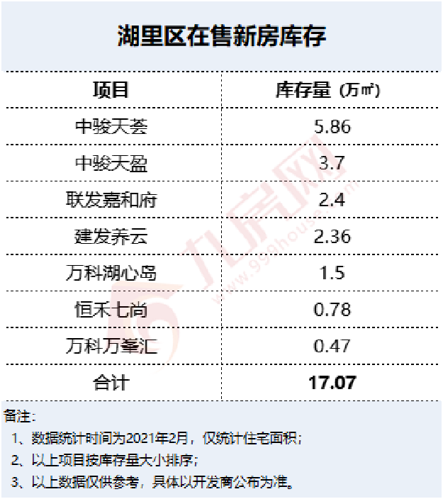 六区近300万方！岛内不足45万方！厦门新房库存曝光，这个区已见底...——九房网