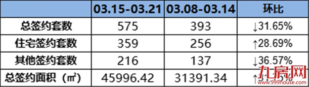 （0315-0321）359套！环涨28.69%！上周这个项目成交量最佳！——九房网