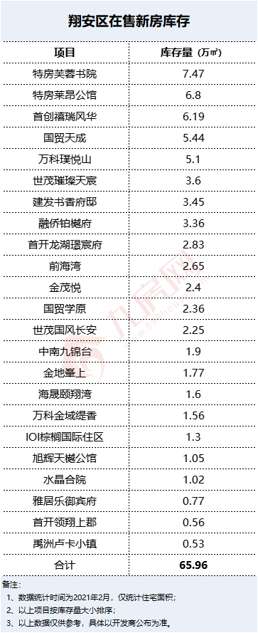 六区近300万方！岛内不足45万方！厦门新房库存曝光，这个区已见底...——九房网