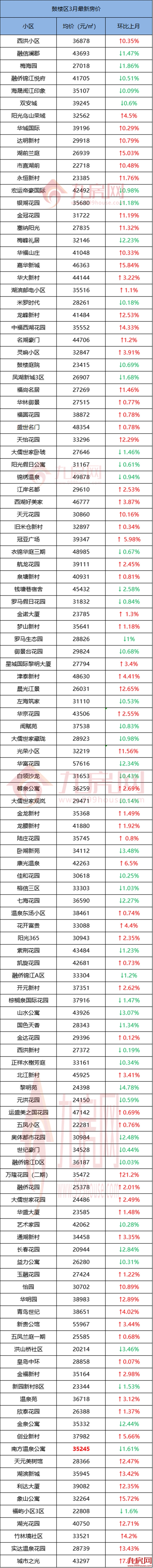 还在涨!破12.7万/㎡!最高环涨57%!福州579个小区最新房价曝光!——九房网 还在涨!破12.7万/㎡!最高环涨57%!福州579个小区最新房价曝光!——九房网
