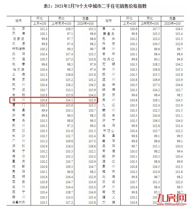 还在涨!破12.7万/㎡!最高环涨57%!福州579个小区最新房价曝光!——九房网 还在涨!破12.7万/㎡!最高环涨57%!福州579个小区最新房价曝光!——九房网
