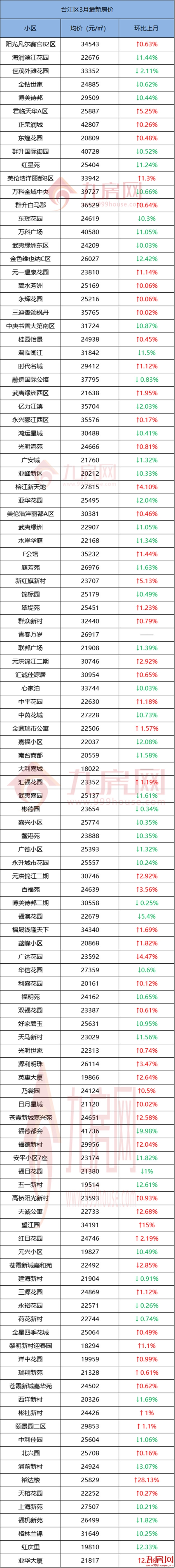 还在涨!破12.7万/㎡!最高环涨57%!福州579个小区最新房价曝光!——九房网 还在涨!破12.7万/㎡!最高环涨57%!福州579个小区最新房价曝光!——九房网