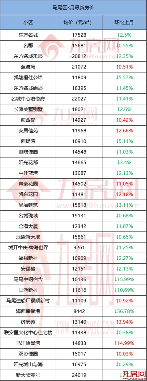 还在涨!破12.7万/㎡!最高环涨57%!福州579个小区最新房价曝光!——九房网 还在涨!破12.7万/㎡!最高环涨57%!福州579个小区最新房价曝光!——九房网