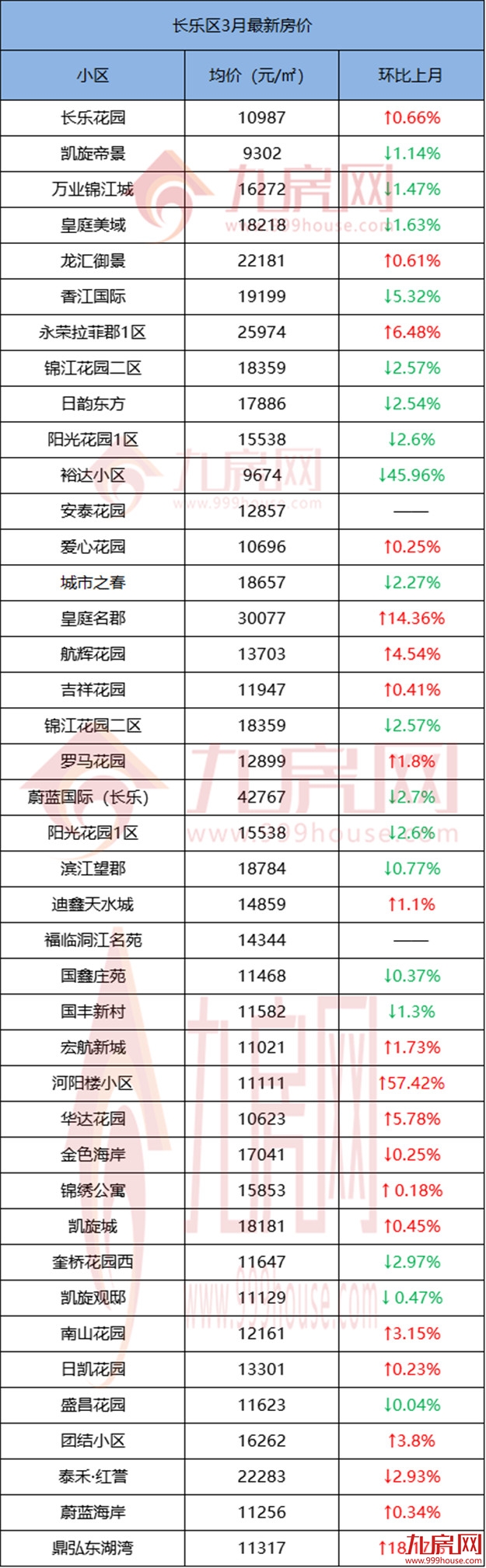 还在涨!破12.7万/㎡!最高环涨57%!福州579个小区最新房价曝光!——九房网 还在涨!破12.7万/㎡!最高环涨57%!福州579个小区最新房价曝光!——九房网
