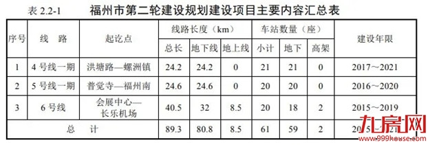 地铁6号线为何不去机场？福州地铁最新规划及通车时间曝光！2021年计划开通2条！——九房网