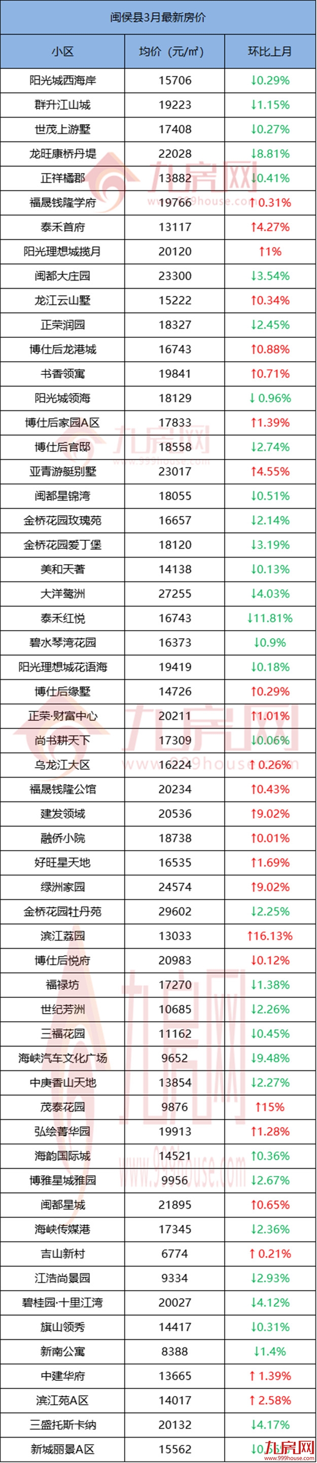 还在涨!破12.7万/㎡!最高环涨57%!福州579个小区最新房价曝光!——九房网 还在涨!破12.7万/㎡!最高环涨57%!福州579个小区最新房价曝光!——九房网