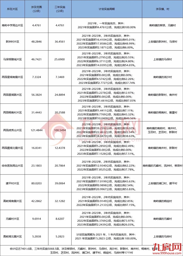 7402亩!13大片区!17个村!福州最新征收开发方案公布!有你家吗?——九房网 7402亩!13大片区!17个村!福州最新征收开发方案公布!有你家吗?——九房网