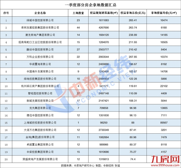 刷新历史纪录,一季度50城卖地超7000亿同比增26%——九房网 刷新历史纪录,一季度50城卖地超7000亿同比增26%——九房网