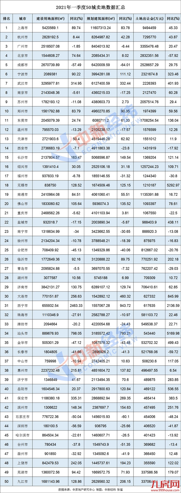 刷新历史纪录,一季度50城卖地超7000亿同比增26%——九房网 刷新历史纪录,一季度50城卖地超7000亿同比增26%——九房网