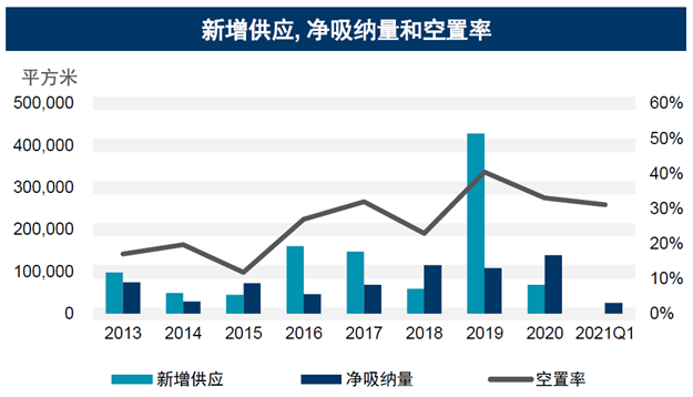 戴德梁行:一季度厦门办公市场持续回暖,空置率进一步下降两个百分点——九房网 戴德梁行:一季度厦门办公市场持续回暖,空置率进一步下降两个百分点——九房网