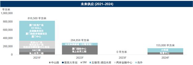 戴德梁行:一季度厦门办公市场持续回暖,空置率进一步下降两个百分点——九房网 戴德梁行:一季度厦门办公市场持续回暖,空置率进一步下降两个百分点——九房网