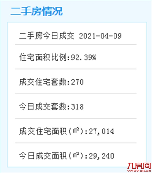 4月9日厦门二手住宅成交270套——九房网