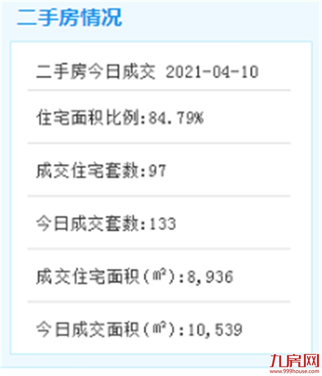 4月10日厦门二手住宅成交97套——九房网
