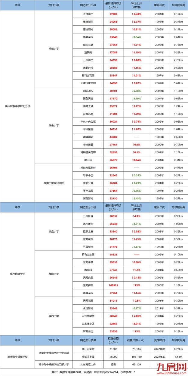 一个月涨2万/㎡!家长炸锅!呼吁加入划片!福州学区房刹不住了?——九房网 一个月涨2万/㎡!家长炸锅!呼吁加入划片!福州学区房刹不住了?——九房网